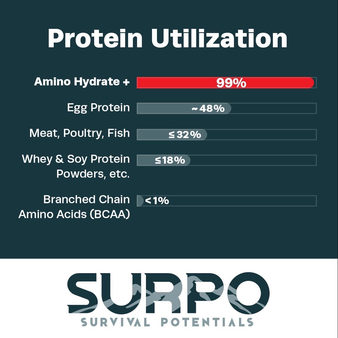 amino acids vitamins